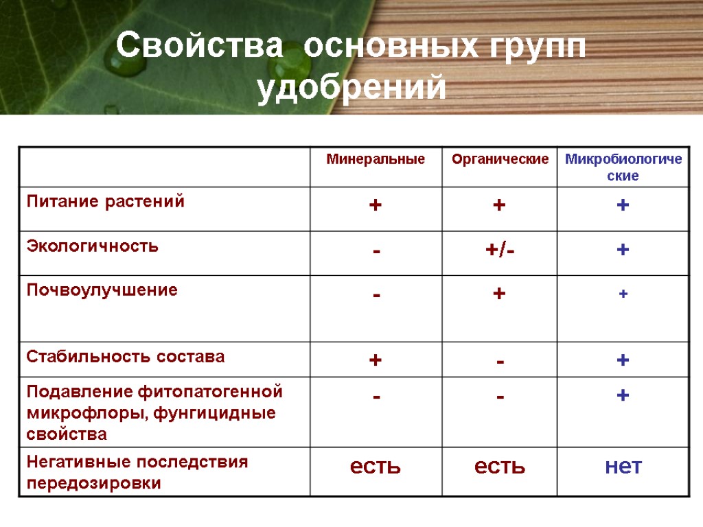 Свойства основных групп удобрений